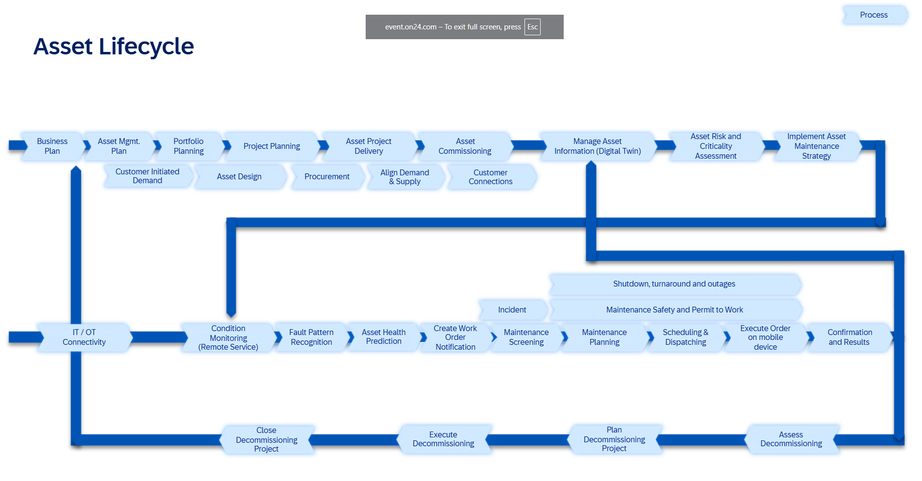 SAP Asset Management Lifecycle